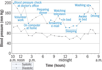 Blood pressure fluctuations during the day